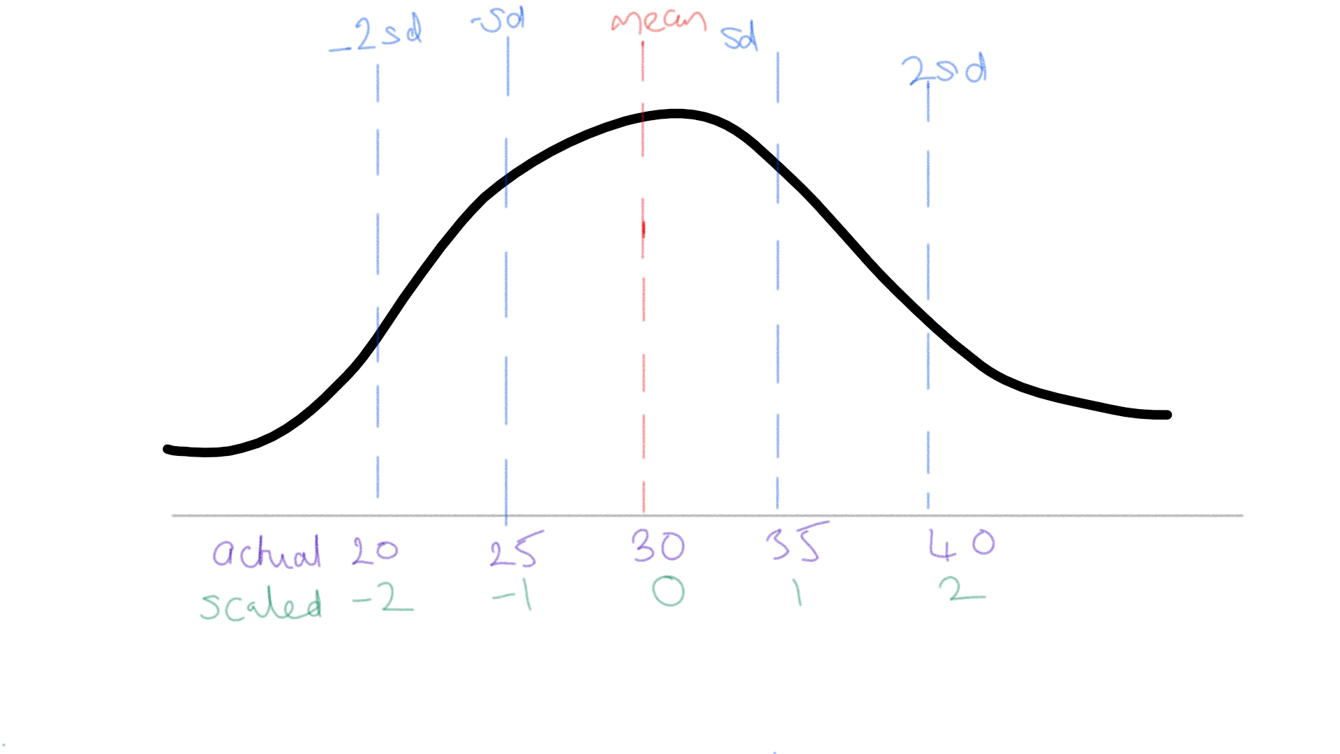 How a variable gets scaled via a z-score