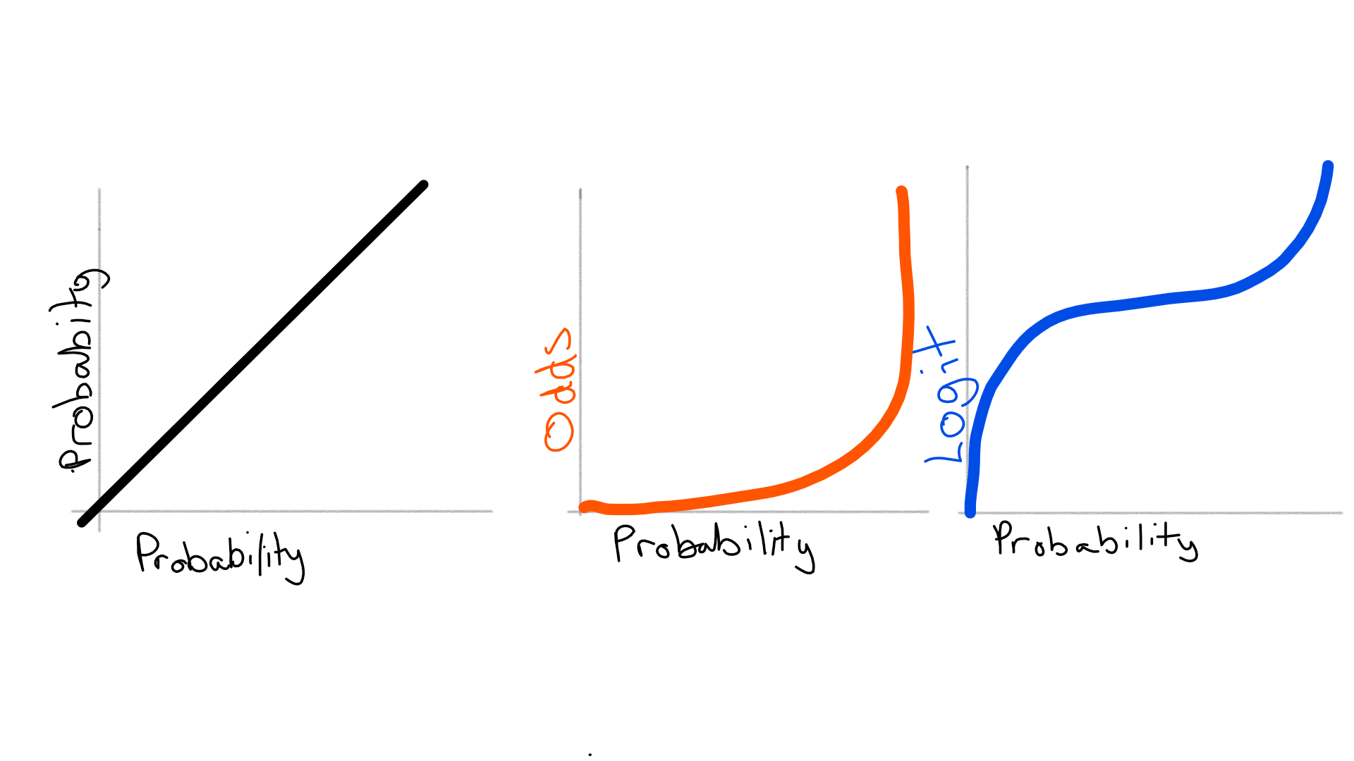 Movement between probability, odds, and logit in logistic regression